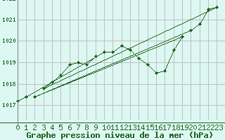 Courbe de la pression atmosphrique pour Straubing