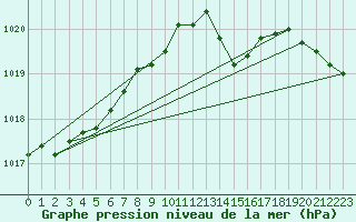 Courbe de la pression atmosphrique pour Blois-l