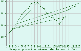 Courbe de la pression atmosphrique pour Essen