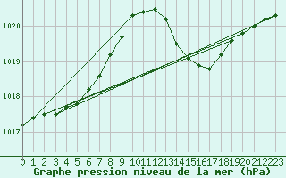 Courbe de la pression atmosphrique pour Pointe de Socoa (64)