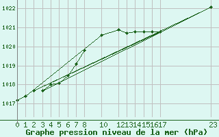 Courbe de la pression atmosphrique pour Sint Katelijne-waver (Be)