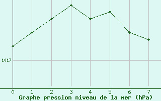 Courbe de la pression atmosphrique pour Saint-Blaise-du-Buis (38)