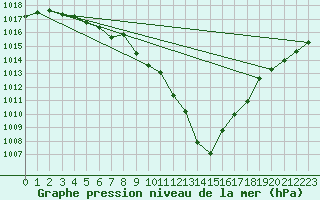 Courbe de la pression atmosphrique pour Brianon (05)