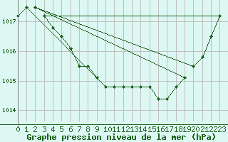 Courbe de la pression atmosphrique pour Verngues - Hameau de Cazan (13)