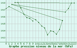 Courbe de la pression atmosphrique pour Leutkirch-Herlazhofen