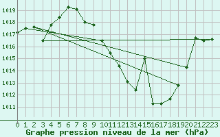 Courbe de la pression atmosphrique pour Valdepeas