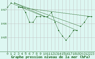 Courbe de la pression atmosphrique pour Liefrange (Lu)