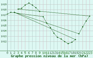 Courbe de la pression atmosphrique pour Zamora