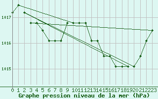 Courbe de la pression atmosphrique pour Verngues - Hameau de Cazan (13)