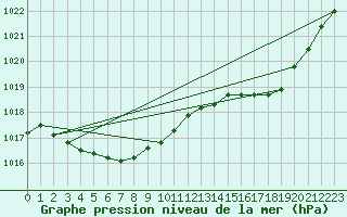 Courbe de la pression atmosphrique pour Guidel (56)