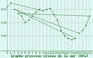 Courbe de la pression atmosphrique pour Samatan (32)