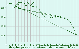 Courbe de la pression atmosphrique pour Gravesend-Broadness