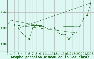 Courbe de la pression atmosphrique pour Chivres (Be)