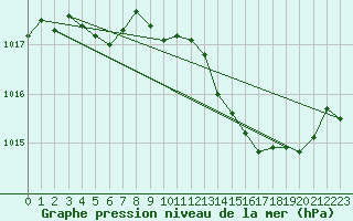 Courbe de la pression atmosphrique pour Cabris (13)