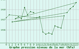 Courbe de la pression atmosphrique pour Bares