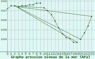 Courbe de la pression atmosphrique pour Saint-Jean-de-Vedas (34)