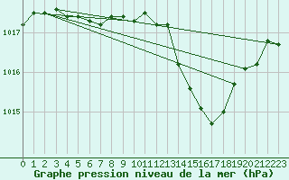 Courbe de la pression atmosphrique pour Thoiras (30)