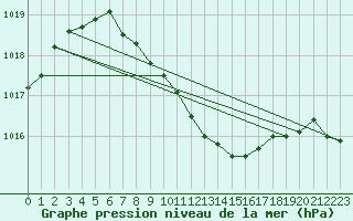 Courbe de la pression atmosphrique pour Allentsteig