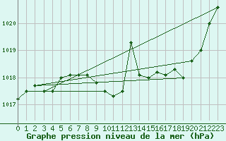 Courbe de la pression atmosphrique pour Romorantin (41)