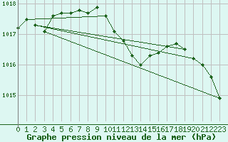Courbe de la pression atmosphrique pour Shoeburyness