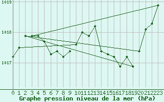 Courbe de la pression atmosphrique pour Dax (40)