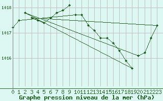 Courbe de la pression atmosphrique pour Beaucroissant (38)