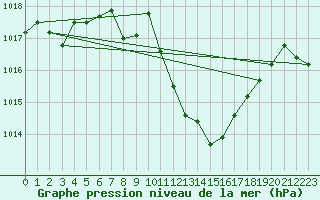 Courbe de la pression atmosphrique pour Neuchatel (Sw)