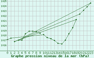 Courbe de la pression atmosphrique pour Weitensfeld