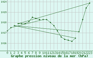 Courbe de la pression atmosphrique pour Eygliers (05)