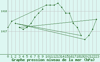 Courbe de la pression atmosphrique pour Sainte-Ouenne (79)