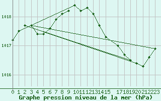 Courbe de la pression atmosphrique pour Perpignan Moulin  Vent (66)