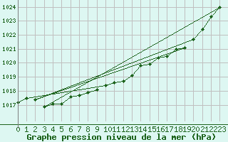 Courbe de la pression atmosphrique pour Saint-Hubert (Be)