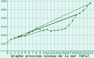 Courbe de la pression atmosphrique pour Seljelia