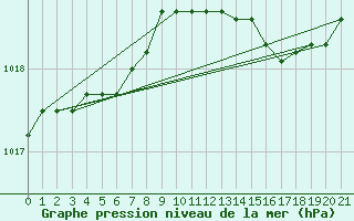 Courbe de la pression atmosphrique pour Chivres (Be)