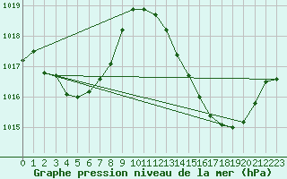 Courbe de la pression atmosphrique pour Perpignan Moulin  Vent (66)