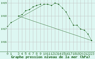 Courbe de la pression atmosphrique pour Kvitoya