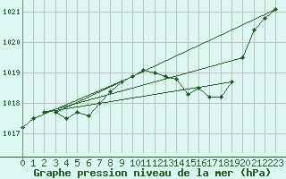 Courbe de la pression atmosphrique pour Romorantin (41)