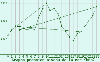 Courbe de la pression atmosphrique pour Connerr (72)