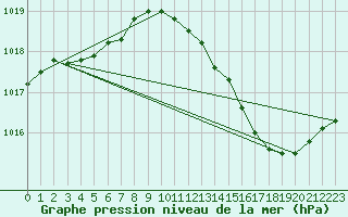 Courbe de la pression atmosphrique pour Saint-Martial-de-Vitaterne (17)