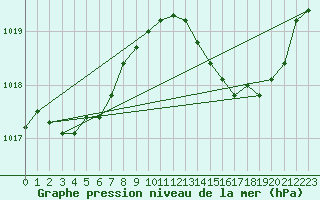 Courbe de la pression atmosphrique pour Lignerolles (03)