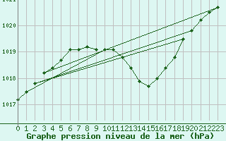 Courbe de la pression atmosphrique pour Ostroleka