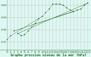 Courbe de la pression atmosphrique pour Ile du Levant (83)