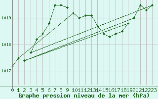 Courbe de la pression atmosphrique pour Chivenor