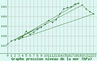 Courbe de la pression atmosphrique pour Kentville , N. S.