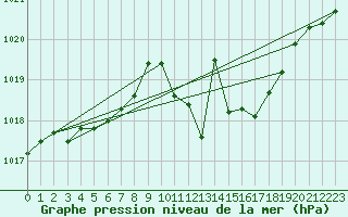 Courbe de la pression atmosphrique pour Harburg