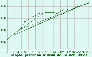 Courbe de la pression atmosphrique pour Svenska Hogarna