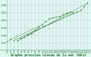 Courbe de la pression atmosphrique pour Pointe de Socoa (64)