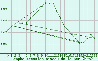 Courbe de la pression atmosphrique pour Verngues - Hameau de Cazan (13)