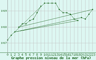 Courbe de la pression atmosphrique pour Leucate (11)