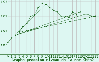 Courbe de la pression atmosphrique pour Koszalin